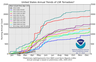 Fewer tornadoes striking this season
