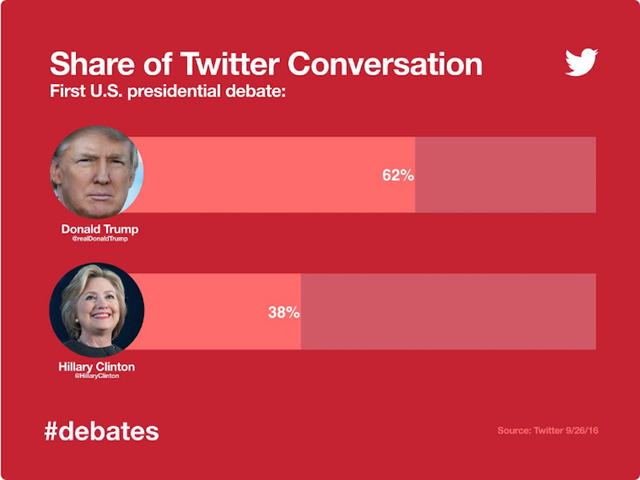 Donald Trump most-tweeted about candidate during first of four debates