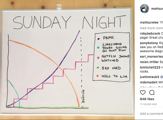 Viral chart on Instagram shows how we all feel on Sunday nights